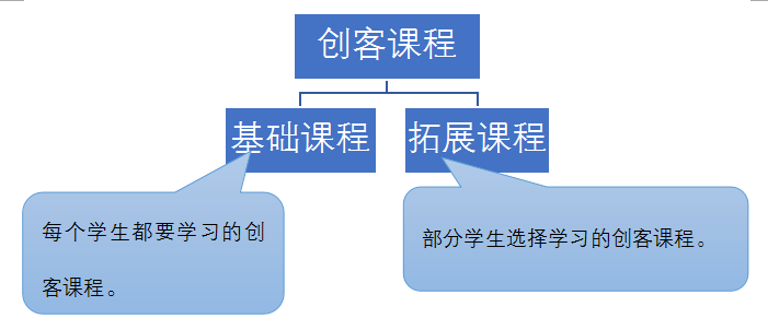 诚海创客教育课程体系：阶梯式、多学科融合、任务驱动(图4)